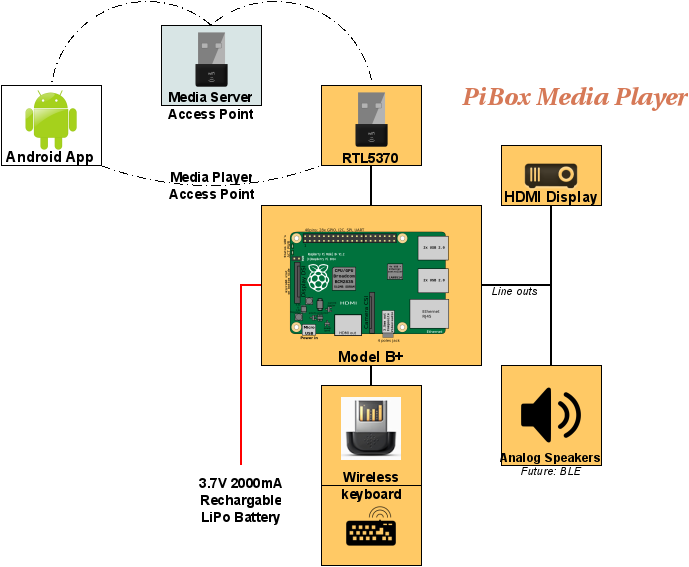 Muse Development Wiki : | RaspberryPi / MediaArchitecture | browse
