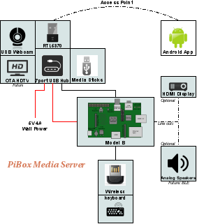 Muse Development Wiki : | RaspberryPi / MediaArchitecture | browse